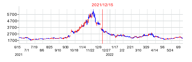 2021年12月15日 11:42前後のの株価チャート